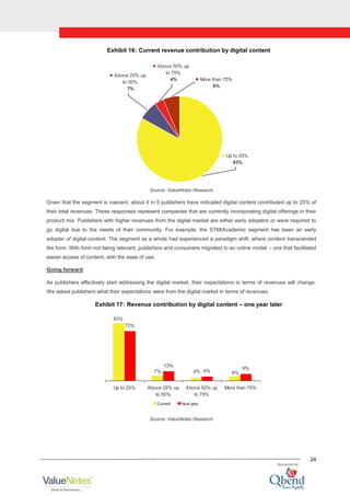 24
Exhibit 16: Current revenue contribution by digital content
Up to 25%
83%
Above 25% up
to 50%
7%
Above 50% up
to 75%
4% More than 75%
6%
Source: ValueNotes Research
Given that the segment is nascent, about 4 in 5 publishers have indicated digital content contributed up to 25% of
their total revenues. These responses represent companies that are currently incorporating digital offerings in their
product mix. Publishers with higher revenues from the digital market are either early adopters or were required to
go digital due to the needs of their community. For example, the STM/Academic segment has been an early
adopter of digital content. The segment as a whole had experienced a paradigm shift, where content transcended
the form. With form not being relevant, publishers and consumers migrated to an online model – one that facilitated
easier access of content, with the ease of use.
Going forward
As publishers effectively start addressing the digital market, their expectations in terms of revenues will change.
We asked publishers what their expectations were from the digital market in terms of revenues.
Exhibit 17: Revenue contribution by digital content – one year later
72%
13%
6%
9%
83%
7% 4% 6%
Up to 25% Above 25% up
to 50%
Above 50% up
to 75%
More than 75%
Current Next year
Source: ValueNotes Research
 