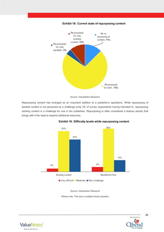 26
Exhibit 18: Current state of repurposing content
Re-purposes
for only
existing
content, 12%
Re-purposes
for only
backlists, 3%
Re-purposes
for both , 73%
No re-
purposing of
content, 11%
Source: ValueNotes Research
Repurposing content has emerged as an important addition to a publisher‟s operations. While repurposing of
backlist content is not perceived as a challenge (only 3% of survey respondents having indicated it), repurposing
existing content is a challenge for one in ten publishers. Repurposing is often considered a tedious activity that
brings with it the need to expend additional resources.
Exhibit 19: Difficulty levels while repurposing content
53% 56%
42%
15%
4% 6%
Existing content Backlist/Archive
Very difficult Moderate Not a challenge
Source: ValueNotes Research
Please note: This was a multiple choice question
 