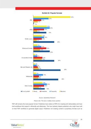 31
Exhibit 24: Popular formats
8%
7%
8%
12%
10%
5%
6%
7%
16%
8%
7%
13%
19%
12%
16%
11%
20%
14%
5%
6%
11%
16%
24%
22%
13%
4%
2%
2%
6%
12%
20%
54%
16%
36%
39%
30%
24%
30%
19%
1%
Other formats
Mobipocket
Microsoft Reader (.lit)
Accessible formats
Enhanced formats
Kindle (.azw )
ePub
PDF
Do not publish Rarely Sometimes Frequently Maximum
Source: ValueNotes Research
Please note: This was a multiple choice question
PDF still remains the most popular format. Publishers have relied on PDFs for creating print deliverables and have
built workflows that support it efficiently and effectively. This has certainly helped publishers who might have built
on their PDF workflows to generate digital output. Publishers not creating content in proprietary formats such as
 