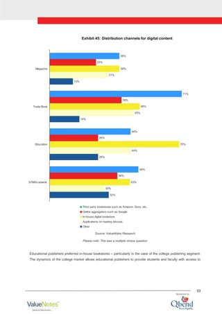 53
Exhibit 45: Distribution channels for digital content
32%
26%
16%
13%
30%
44%
45%
31%
43%
70%
48%
38%
36%
26%
39%
25%
48%
44%
71%
38%
STM/Academic
Education
Trade Book
Magazine
Third party bookstores such as Amazon, Sony, etc.
Online aggregators such as Google
In-house digital bookstore
Applications on reading devices
Other
Source: ValueNotes Research
Please note: This was a multiple choice question
Educational publishers preferred in-house bookstores – particularly in the case of the college publishing segment.
The dynamics of the college market allows educational publishers to provide students and faculty with access to
 