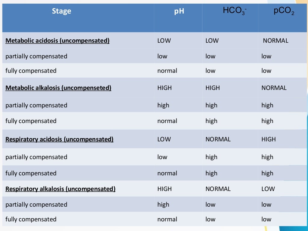 The biochemical aspect of pH imbalance