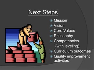 Next Steps
 Mission
 Vision
 Core Values
 Philosophy
 Competencies
(with leveling)
 Curriculum outcomes
 Quality improvement
activities
 