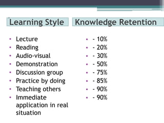 0
Learning Style Knowledge Retention
• Lecture
• Reading
• Audio-visual
• Demonstration
• Discussion group
• Practice by doing
• Teaching others
• Immediate
application in real
situation
• - 10%
• - 20%
• - 30%
• - 50%
• - 75%
• - 85%
• - 90%
• - 90%
 