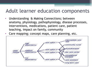 Adult learner education components
• Understanding & Making Connections; between
anatomy, physiology, pathophysiology, disease processes,
interventions, medications, patient care, patient
teaching, impact on family, community
• Care mapping; concept maps, care planning, etc.
 