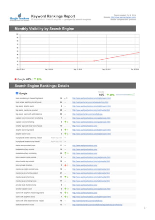 Keyword Rankings Report 
33 keywords in 1 search engines — grouped by search engines 
Report created: Oct 6, 2014 
Website: http://www.wahinecharters.com/ 
Results compared with: previous 
Monthly Visibility by Search Engine 
Google: 46% 25% 
Search Engine Rankings: Details 
Google Visibility 
46% 25% 
best snorkeling in hawaii big island 35 0 http://www.wahinecharters.com/dolphinswim.html 
best whale watching kona hawaii 84 http://wahinecharters.com/whalewatching.html 
big island dolphin swim 6 http://www.wahinecharters.com/dolphinswim.html 
big island manta ray snorkel 20 http://www.wahinecharters.com/nightmanta.html 
big island swim with wild dolphins 80 http://wahinecharters.com/snorkelkona 
captain cook monument snorkeling 7 http://www.wahinecharters.com/captaincook.html 
captain cook snorkeling 5 9 http://www.wahinecharters.com/captaincook.html 
charter a private boat kona hawaii 10 http://www.wahinecharters.com/ 
dolphin swim big island 6 7 http://www.wahinecharters.com/dolphinswim.html 
dolphin swim kona 4 2 http://www.wahinecharters.com/dolphinswim.html 
humpback whale watching hawaii Not in top 100 
humpback whales kona hawaii Not in top 100 
kailua kona snorkel tours 17 http://www.wahinecharters.com/ 
kealakekua bay snorkel 18 http://www.wahinecharters.com/ 
kealakekua bay snorkeling 20 11 http://www.wahinecharters.com/ 
kona captain cook snorkel 5 http://www.wahinecharters.com/captaincook.html 
kona manta ray snorkel 16 http://www.wahinecharters.com/nightmanta.html 
kona private charters 2 1 http://www.wahinecharters.com/ 
manta ray night snorkel kona 19 http://www.wahinecharters.com/nightmanta.html 
manta ray snorkel big island 21 http://www.wahinecharters.com/nightmanta.html 
manta ray snorkel kona 11 4 http://www.wahinecharters.com/nightmanta.html 
manta ray snorkeling kona 17 http://www.wahinecharters.com/nightmanta.html 
private boat charters kona 6 http://www.wahinecharters.com/ 
snorkel captain cook 5 11 http://www.wahinecharters.com/captaincook.html 
swim with dolphins hawaii big island 12 6 http://www.wahinecharters.com/ 
swim with dolphins kona 7 4 http://www.wahinecharters.com/dolphinswim.html 
swim with wild dolphins kona hawaii 75 http://wahinecharters.com/snorkelkona 
waikoloa snorkel cruise 13 http://wahinecharters.com/snorkelkona/tag/waikoloa-snorkel-trip/ 
1 
 