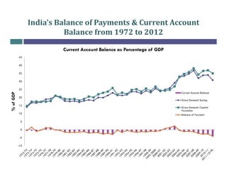 India’s Balance of Payments & Current Account
Balance from 1972 to 2012
Current Account Balance as Percentage of GDP
45
40
35
30

% of GDP

25
Current Account Balance
20
Gross Domestic Saving
15
10
5
0
-5
-10

Gross Domestic Capital
Formation
Balance of Payment

 