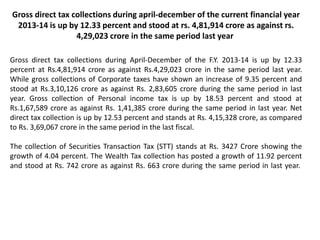 Gross direct tax collections during april-december of the current financial year
2013-14 is up by 12.33 percent and stood at rs. 4,81,914 crore as against rs.
4,29,023 crore in the same period last year
Gross direct tax collections during April-December of the F.Y. 2013-14 is up by 12.33
percent at Rs.4,81,914 crore as against Rs.4,29,023 crore in the same period last year.
While gross collections of Corporate taxes have shown an increase of 9.35 percent and
stood at Rs.3,10,126 crore as against Rs. 2,83,605 crore during the same period in last
year. Gross collection of Personal income tax is up by 18.53 percent and stood at
Rs.1,67,589 crore as against Rs. 1,41,385 crore during the same period in last year. Net
direct tax collection is up by 12.53 percent and stands at Rs. 4,15,328 crore, as compared
to Rs. 3,69,067 crore in the same period in the last fiscal.
The collection of Securities Transaction Tax (STT) stands at Rs. 3427 Crore showing the
growth of 4.04 percent. The Wealth Tax collection has posted a growth of 11.92 percent
and stood at Rs. 742 crore as against Rs. 663 crore during the same period in last year.
 