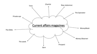 Current affairs magazines
The Spectator
New statesman
Private eye
The week
Prospect
MoneyWeek
The Oldie
Barn
Money Observer
Chartist
Time
 