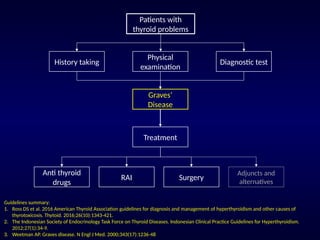 Current Algorithms of Diagnosis and Management of Graves’ Disease ...