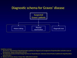 Current Algorithms of Diagnosis and Management of Graves’ Disease ...