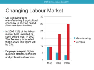 Changing Labour Market UK is moving from manufacturing & agricultural economy to service based.  (Chart show figures in millions) In 2006 12% of the labour market held unskilled or semi skilled jobs. In 2007 The Treasury forecasted that in 2020 this figure will be 2%. Employers expect higher qualified clerical, technical and professional workers . STEM On Line Module: Basic 2011 