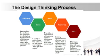 The Design Thinking Process
 