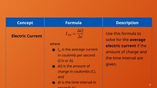 21
Concept Formula Description
Electric Current
where
● Iav is the average current
in coulomb per second
(C/s or A);
● ΔQ is the amount of
charge in coulombs (C),
and
● Δt is the time interval in
Use this formula to
solve for the average
electric current if the
amount of charge and
the time interval are
given.
 