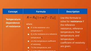 41
Concept Formula Description
Temperature
dependence
of resistance
where
● R is the resistance at a
temperature T;
● R0 is the resistance at a reference
temperature T0;
● α is the temperature coefficient
of resistivity;
● T is the temperature, and
Use this formula to
solve for resistance if
the reference
resistance, reference
temperature, final
temperature, and
temperature
coefficient of resistivity
are given.
 