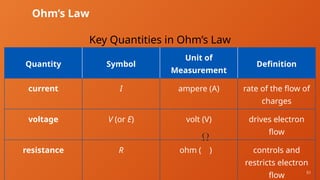 51
Ohm’s Law
Key Quantities in Ohm’s Law
Quantity Symbol
Unit of
Measurement
Definition
current I ampere (A) rate of the flow of
charges
voltage V (or E) volt (V) drives electron
flow
resistance R ohm ( ) controls and
restricts electron
flow
 