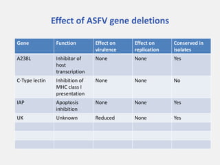 Current approaches for African swine fever virus vaccine development