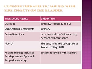 Therapeutic Agents Side-effects
Diuretics urgency, frequency and UI
Some calcium antagonists urgency
Benzodiazepines sedation and confusion causing
secondary incontinence
Alcohol diuresis, impaired perception of
bladder filling, OAB
Anticholinergics including
Antidepressants Opiates &
Antiparkinson drugs
urinary retention with overflow
 