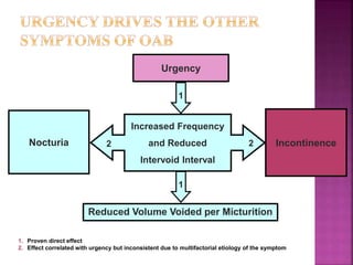 Increased Frequency
and Reduced
Intervoid Interval
Nocturia
Urgency
1
Incontinence
Reduced Volume Voided per Micturition
1
2 2
1. Proven direct effect
2. Effect correlated with urgency but inconsistent due to multifactorial etiology of the symptom
Reference: Chapple CR et al. Br J Urol (2005) 95: 335-340
 
