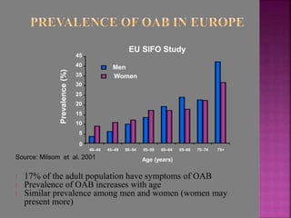 0
5
10
15
20
25
30
35
40
45
40–44 45–49 50–54 55–59 60–64 65–69 70–74 75+
Age (years)
Prevalence(%)
EU SIFO Study
Men
Women
l 17% of the adult population have symptoms of OAB
l Prevalence of OAB increases with age
l Similar prevalence among men and women (women may
present more)
Source: Milsom et al. 2001
 