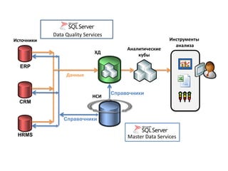 Источники 
ХД 
ERP 
CRM 
HRMS 
НСИ 
Данные 
Справочники 
Справочники 
Инструменты 
анализа 
Аналитические 
кубы 
Master Data Services 
DIanttae gQruatailoitny SSeerrvviicceess 
 