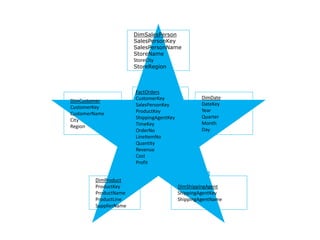 DimSalesPerson 
SalesPersonKey 
SalesPersonName 
StoreName 
StoreCity 
StoreRegion 
DimProduct 
ProductKey 
ProductName 
ProductLine 
SupplierName 
DimCustomer 
CustomerKey 
CustomerName 
City 
Region 
FactOrders 
CustomerKey 
SalesPersonKey 
ProductKey 
ShippingAgentKey 
TimeKey 
OrderNo 
LineItemNo 
Quantity 
Revenue 
Cost 
Profit 
DimDate 
DateKey 
Year 
Quarter 
Month 
Day 
DimShippingAgent 
ShippingAgentKey 
ShippingAgentName  