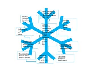 DimSalesPerson 
SalesPersonKey 
SalesPersonName 
StoreKey 
DimProduct 
ProductKey 
ProductName 
ProductLineKey 
SupplierKey 
DimCustomer 
CustomerKey 
CustomerName 
GeographyKey 
FactOrders 
CustomerKey 
SalesPersonKey 
ProductKey 
ShippingAgentKey 
TimeKey 
OrderNo 
LineItemNo 
Quantity 
Revenue 
Cost 
Profit 
DimDate 
DateKey 
Year 
Quarter 
Month 
Day 
DimShippingAgent 
ShippingAgentKey 
ShippingAgentName 
DimProductLine 
ProductLineKey 
ProductLineName 
DimGeography 
GeographyKey 
City 
Region 
DimSupplier 
SupplierKey 
SupplierName 
DimStore 
StoreKey 
StoreName 
GeographyKey  