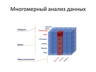 Многомерный анализ данных 
2009 
1-й квартал 
Январь 
Февраль 
Март 
Велосипеды 
Шины 
Корзины 
Меры (показатели) 
Время 
Продукты 
1 
3 
2 
6 
25  