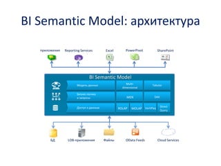 приложения 
ReportingServices 
Excel 
PowerPivot 
БД 
LOB-приложения 
Файлы 
ODataFeeds 
Cloud Services 
SharePoint 
BI Semantic Model: архитектура  