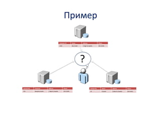 Пример 
CRM 
Система маркетинга 
Система обработки заказов 
Customer ID 
Name 
Address 
Phone 
1235 
Ben Smith 
1 High St, Seattle 
555 12345 
AccountNo 
Customer 
Address 
Phone 
531 
Benjamin Smith 
1 High St, Seattle 
555 12345 
Contact No 
Name 
Address 
Phone 
22 
B Smith 
5 Main St, Seattle 
555 54321 
?  