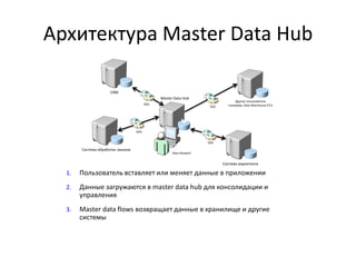 Архитектура Master Data Hub 
1.Пользователь вставляет или меняет данные в приложении 
2.Данные загружаются в master data hub для консолидации и управления 
3.Master data flows возвращает данные в хранилище и другие системы 
CRM 
Система маркетинга 
Система обработки заказов 
Master Data Hub 
 
Data Steward 
Другие пользователи 
(напрмер,Data Warehouse ETL) 
SSIS 
SSIS 
SSIS 
SSIS  