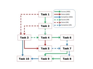 Task 1 
Task 2 
Task 3 
Task 4 
Task 5 
Task 10 
Task 6 
Task 7 
Success (AND) 
Failure (AND) 
Completion (AND) 
Success (OR) 
Failure (OR) 
Completion (OR) 
Task 9 
Task 8  