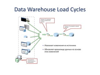 Data Warehouse Load Cycles 
•Извлекает изменения из источника 
•Обновляет хранилище данных на основе этих изменений 
Data Warehouse 
Staging Database 
Процесс ETL вставляет и меняет данные 
Процесс ETL извлекает новые и измененные данные 
Пользователь меняет данные в приложении  