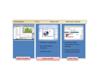 Роли пользователей и инструменты 
BI Developer 
IT Pro 
Power User 
Information Worker 
Report Designer 
Report Builder 
Power View 
•ClickOnce Installation 
•Reusable Report Elements 
•Flexible Layout 
•Interactive data Visualization in the Browser 
•Drag and Drop from Existing Data Model  