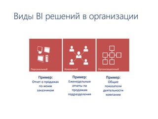 Виды BI решений в организации 
Персональный 
Командный 
ОрганизационныйПример: 
Отчет о продажах по моим заказчикамПример: Еженедельные отчеты по продажам подразделенияПример: 
Общие показатели деятельности компании  