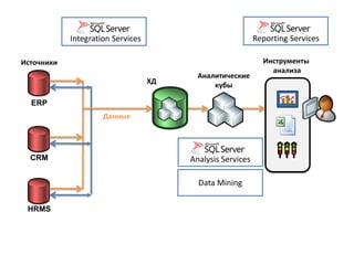 Источники 
ХД 
ERP 
CRM 
HRMS 
Данные 
Инструменты 
анализа 
Аналитические 
кубы 
Integration Services 
Analysis Services 
Reporting Services 
Data Mining 
 