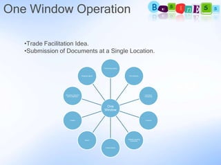 One Window Operation

   •Trade Facilitation Idea.
   •Submission of Documents at a Single Location.

                                                         Forwarding Agents



                                       Shipping Agents                        Port Authority




                 Ministries, Departm                                                             Insurance
                  ents & Agencies                                                                Companies




                                                          One
                                                         Window

                      Traders                                                                    Customs




                                                                             Vehicle Licensing
                                           Banks                                Authorities



                                                          Freight Station
 