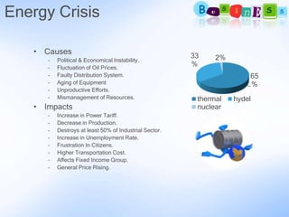 Energy Crisis

   • Causes
                                                        33    2%
      –   Political & Economical Instability.
      –   Fluctuation of Oil Prices.
                                                        %
      –   Faulty Distribution System.                                  65
      –   Aging of Equipment                                           %
      –   Unproductive Efforts.
      –   Mismanagement of Resources.                    thermal   hydel
   • Impacts                                             nuclear
      –   Increase in Power Tariff.
      –   Decrease in Production.
      –   Destroys at least 50% of Industrial Sector.
      –   Increase in Unemployment Rate.
      –   Frustration In Citizens.
      –   Higher Transportation Cost.
      –   Affects Fixed Income Group.
      –   General Price Rising.
 
