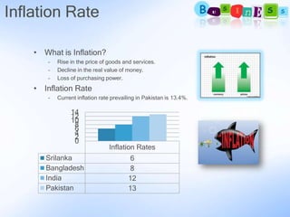 Inflation Rate

    • What is Inflation?
        –   Rise in the price of goods and services.
        –   Decline in the real value of money.
        –   Loss of purchasing power.
    • Inflation Rate
        –   Current inflation rate prevailing in Pakistan is 13.4%.

                 14
                 12
                 10
                  8
                  6
                  4
                  2
                  0
                                 Inflation Rates
       Srilanka                           6
       Bangladesh                         8
       India                             12
       Pakistan                          13
 