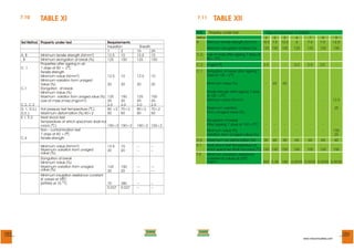 7.10

TABLE XI

7.11

Test Method Property under test

A, B
,B
C. 1

C.1

C.2, C.3
D. 1, D.2,)
D,3_)
E.1, E.2

C.4

Minimum tensile strength (N/mm2)
Minimum elongation at break (%)
Properties after ageing in air
o
7 days at 80 + 2 C
Tensile strength
Minimum value (N/mm2)
Minimum variation from unaged
Value (%)
Elongation at break
Minimum Value (%)
Maximum variation from unaged value (%)
Loss of mass (max) (mg/cm2)
o

Elongation at break
Minimum Value (%)
Maximum variation from unaged
value (%)
Minimum insulation resistance constant
o
(K value) at 20 C
(M?KM) at 70 oC

Test
Property under test
Method
B
Minimum tensile strength (N/mm2)
Sheath
1A
2A
12.5
10
125
150

Minimum elongation at Break (%)
C.2, Loss of mass after ageing 7 days at
o
80+ 2 C
C.3

(mg/cm2)

C.1

Type of insulation or sheath
3
4
5
6
7
18.5 7.5 12.5
6
7.5

8
7.5

9
12.5

125 150

100

125

125

150

150

-

-

-

-

-

-

-

2.0

-

-

2.0

2.0

2.0

-

12.5

10

12.5

10

Elongation at break after ageing 7
o
Days at 135 +2 C

20

20

20

20

Minimum value (%)

-

65

65

-

-

-

-

Tensile strength after ageing 7 days
o
at 100 +2 C
Minimum value (N/mm2)

-

-

-

-

-

-

12.5

-

-

-

-

-

-

25

-

-

-

-

-

-

-

-

-

-

-

-

-

150
25

125
20
2.0
80 +2
50

150
20
2.0
70+2
50

Hot pressure test temperature ( C)
Maximum deformation (%) 80+2
Heat shock test
Temperature at which specimen shall not
o
crack ( C)
150+2 150+2
Non – contamination test
o
7 days at 80 +2 C
Tensile strength
Minimum value (N/mm2)
Maximum variation from unaged
value (%)

085

Requirements
Insulation
1
2
12.5
10
125
150

TABLE XII

12.5
20

10
20

125
20
2.0
80+2
50

150
20
2.0
70+2
50

Maximum variation
From unaged value (%)
Elongation at break
After ageing 7 days at 100+2oC

150+2 150+2

Minimum value (%)
Variation from Unaged value (%)
---

---

D.4
E.1
F.2

125
20

150
20

-----

-----

70
0.037

380
0.037

---

Maximum hot deformation (%)
30 65
30
65
65
40
65
Heat shock test Temperature at
o
150
100
150
120
which specimen shall not crack ( C) 150 150 150
Minimum insulation resistance
constant (K value) at 20oC
mSkm
350 0.35 180 0.0035 0.0035 0.0035 0.0035

---

MicCom

MicCom

The Quality Cable Makers

The Quality Cable Makers

086
www.miccomcables.com

 