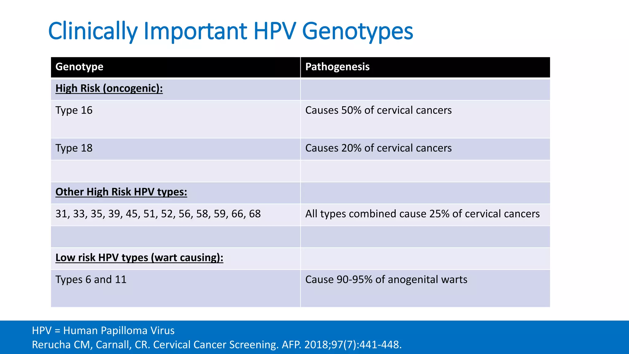 Current cervical cancer screening guidelines 2018 | PPTX