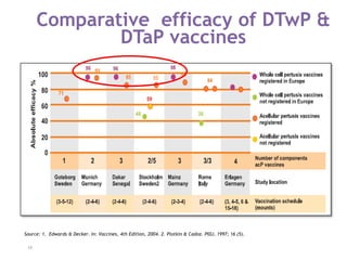 Current challenges in pertussis prevention gaurav gupta - sept 2016 | PPTX