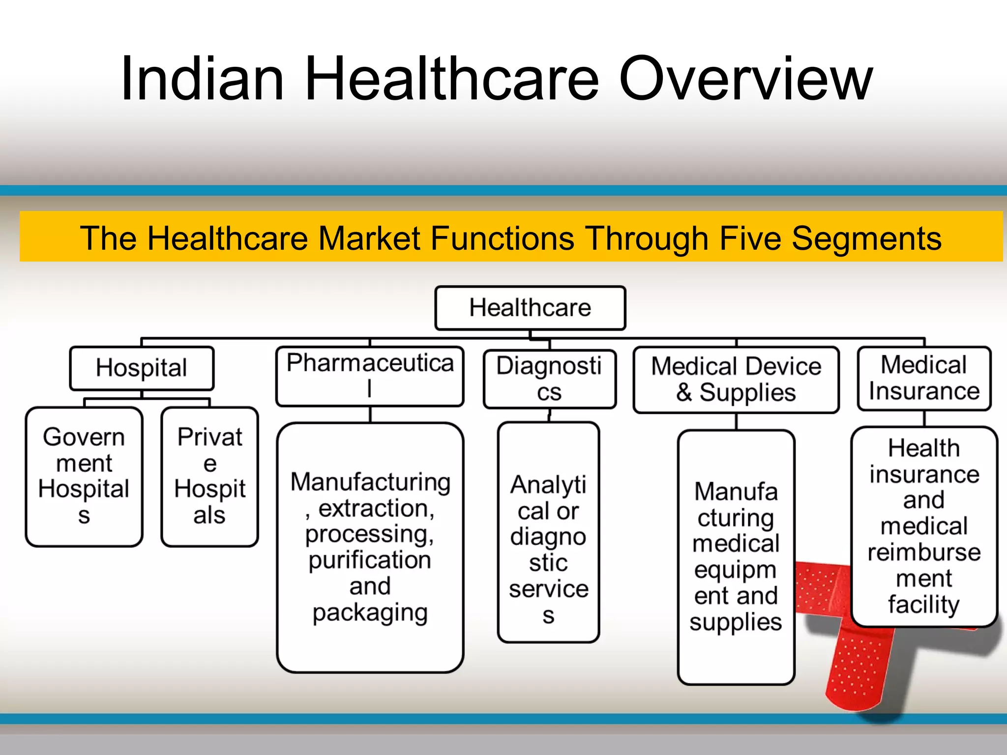 Current Healthcare Challenges In India | PPT