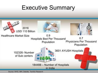 Executive Summary
Healthcare Market Size
2016
USD 110 Billion
0.9
Hospitals Bed Per Thousand
Population
0.7
Physicians Per Thousand
Population
152326- Number
of Sub centers
184488 – Number of Hospitals
in India
3601 AYUSH Hospitals
Source: WHO, IMH, Deloitte, TechSci Research
 