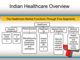 Indian Healthcare Overview
The Healthcare Market Functions Through Five Segments
 