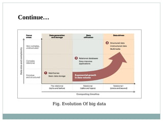 Fig. Evolution Of big data
Continue…
 