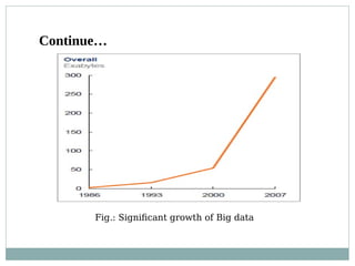 Fig.: Significant growth of Big data
Continue…
 