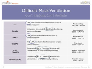 41

Difficult Mask Ventilation
Can’t Intubate, Can’t Ventilate
LMA, help, transtracheal catheterization, surgical
ASA

cricothyroidotomy
1 intubation attempt, LMA, Combitube, awakening,

Canada

transtracheal airway
LMA, transtracheal catheterization, surgical

France

cricothyroidotomy
Help, LMA, transtracheal catheterization, surgical

UK (DAS)

cricothyroidotomy

Anesthesiology
2003; 98:1261-68
Can J Anaesth
1998; 45:757-76
Ann Fr Réanim
1996; 15:207-14
Anaesthesia
2004; 59:675-94

Oxygenation; LMA or Combitube; transtracheal
Italy 
(SIAARTI)

catheterization or surgical cricothyroidotomy

Minerva Anestesiol
1998; 64:361-73

Oxygenation; LMA or Combitube; transtracheal
Germany (DGAI)

catheterization or surgical cricothyroidotomy

Anaesth Intensiv
2004; 5:302-6

Heidegger T, Switz , Vergleich - unerwartet schwieriger Atemweg

 
