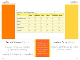 8

Extrinsic Factors: Clinician	

features commonly included
judgement & training	

personal + institutional preparedness

Increasing use of
capnography is
the single change
with the greatest
potential to
prevent deaths

Intrinsic Factors: Patient	

features contributed to >75%
anesthetic events	


 