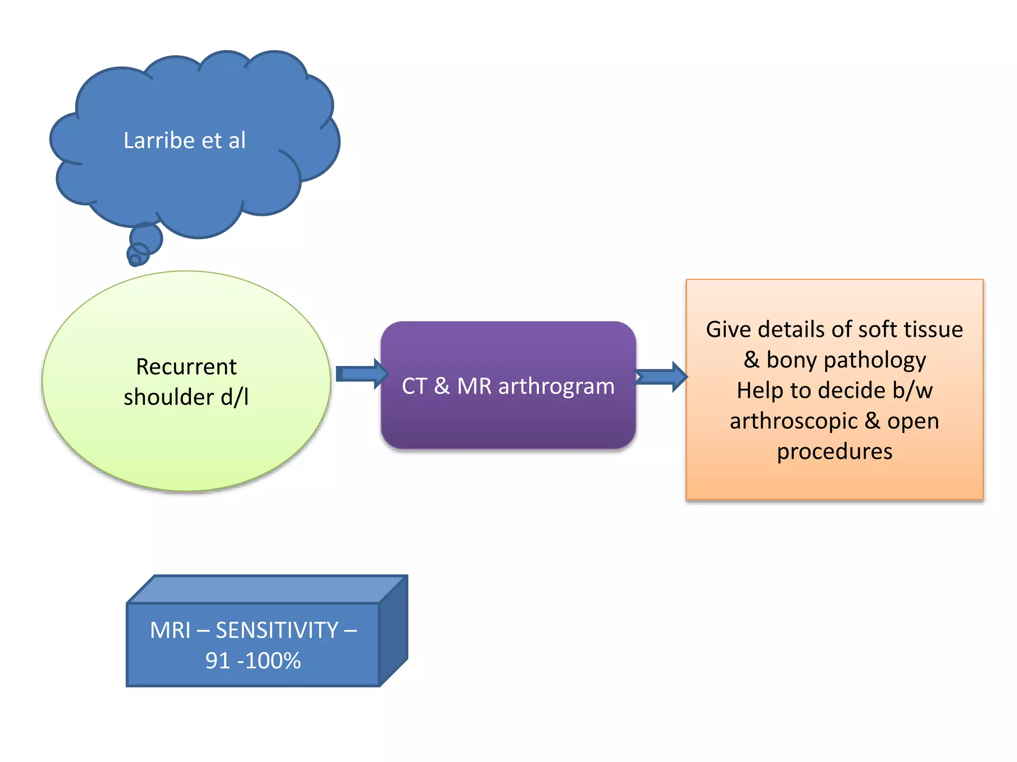CT & MR arthrogram
Give details of soft tissue
& bony pathology
Help to decide b/w
arthroscopic & open
procedures
Recurrent
shoulder d/l
Larribe et al
MRI – SENSITIVITY –
91 -100%
 