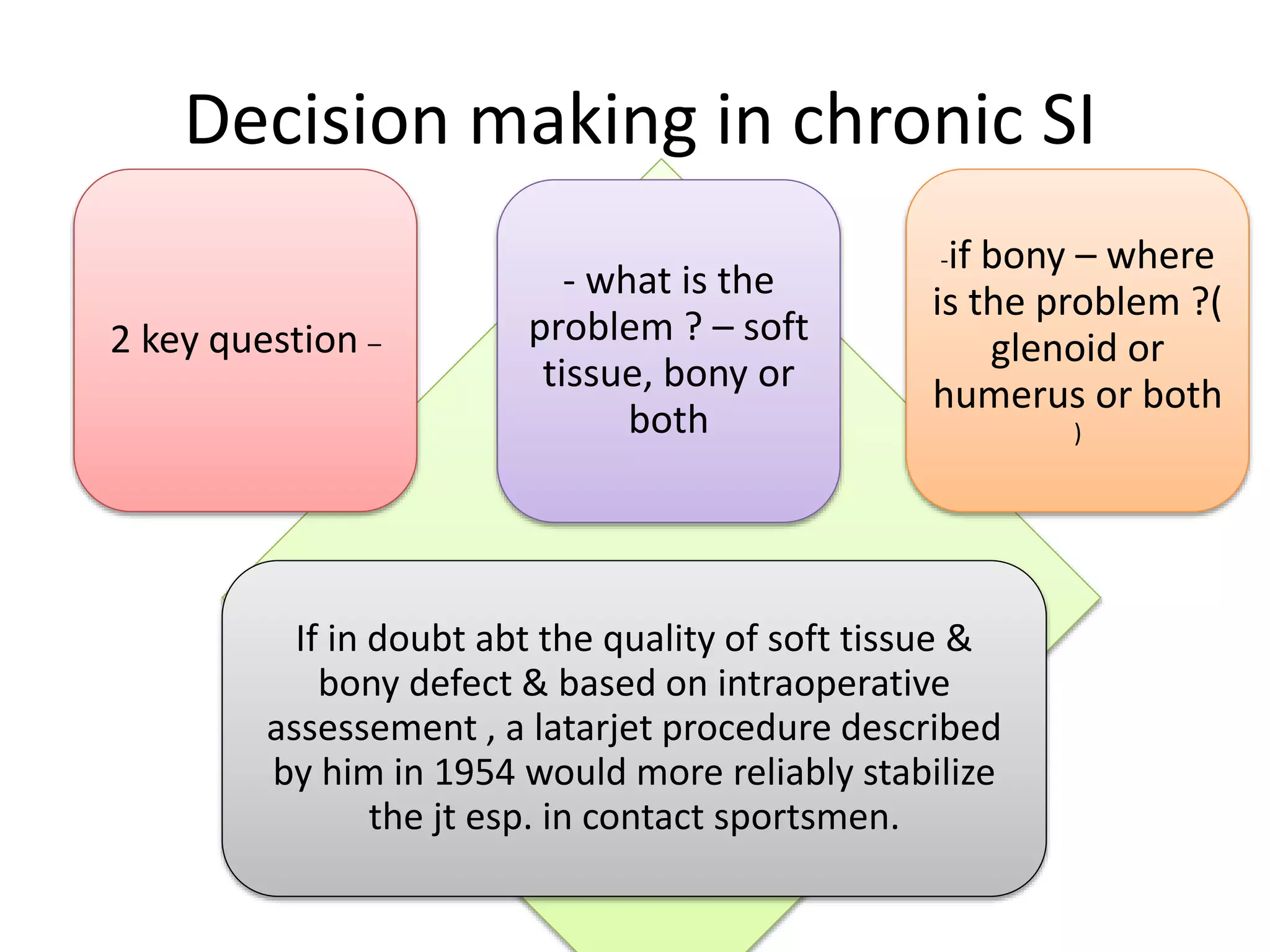 Decision making in chronic SI
2 key question –
- what is the
problem ? – soft
tissue, bony or
both
-if bony – where
is the problem ?(
glenoid or
humerus or both
)
If in doubt abt the quality of soft tissue &
bony defect & based on intraoperative
assessement , a latarjet procedure described
by him in 1954 would more reliably stabilize
the jt esp. in contact sportsmen.
 